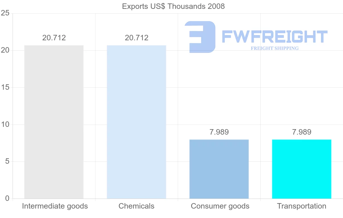 Shipping company from Mayotte to Morocco