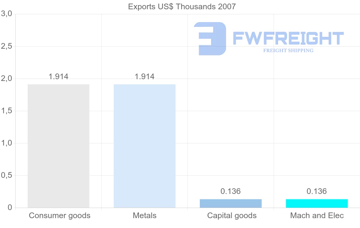 Shipping company from Mayotte to New Caledonia