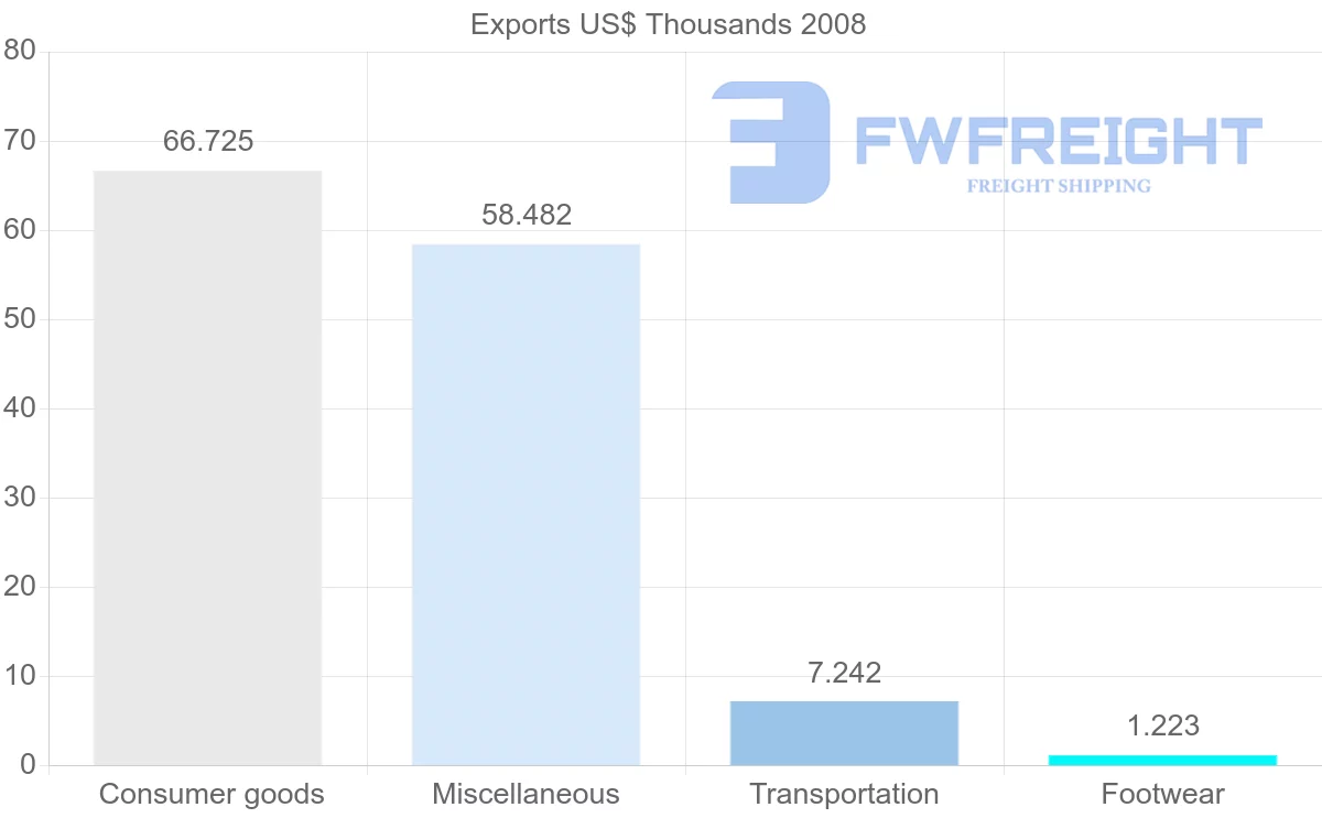 Shipping company from Mayotte to Russia