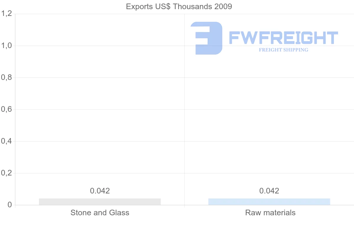 Shipping company from Mayotte to South Africa