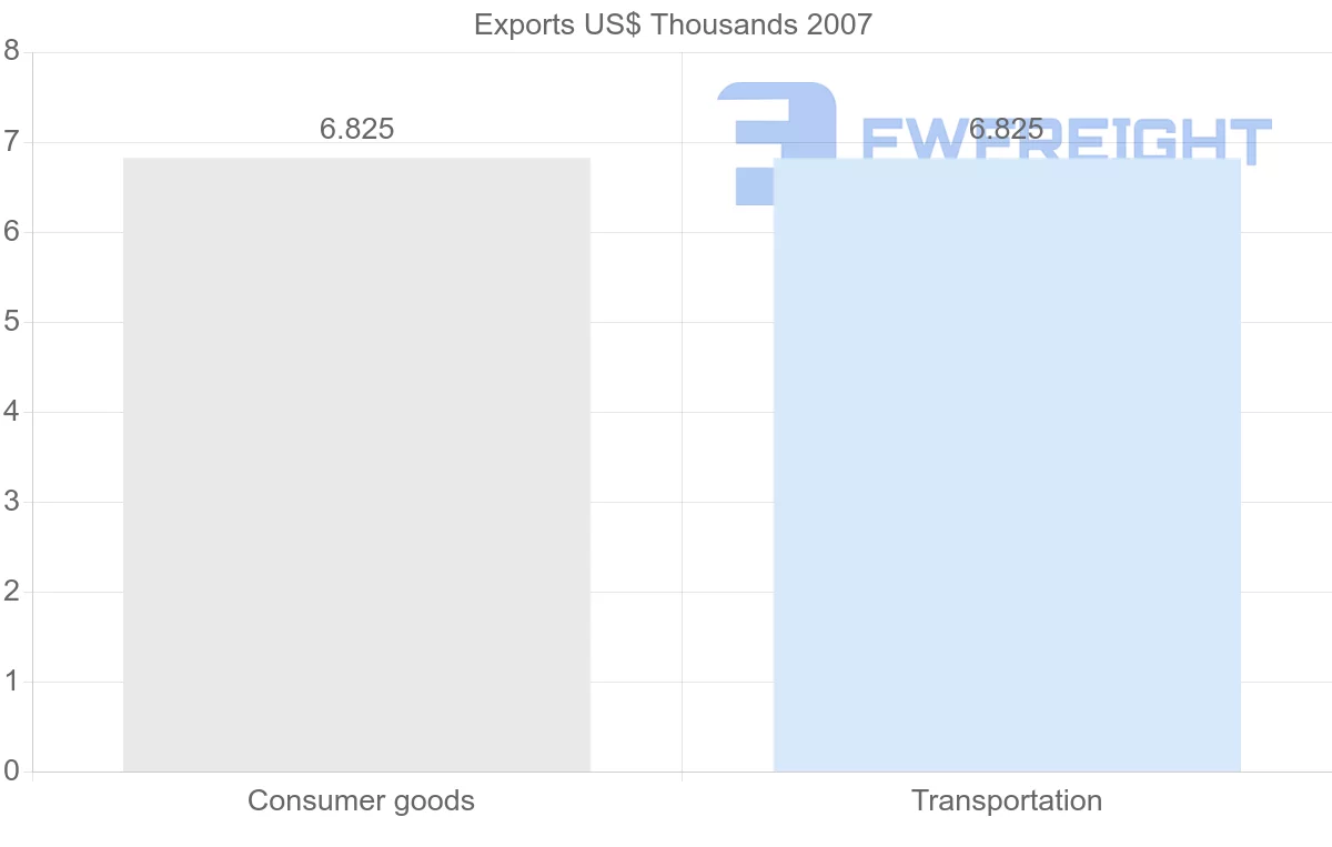 Shipping company from Mayotte to Zimbabwe