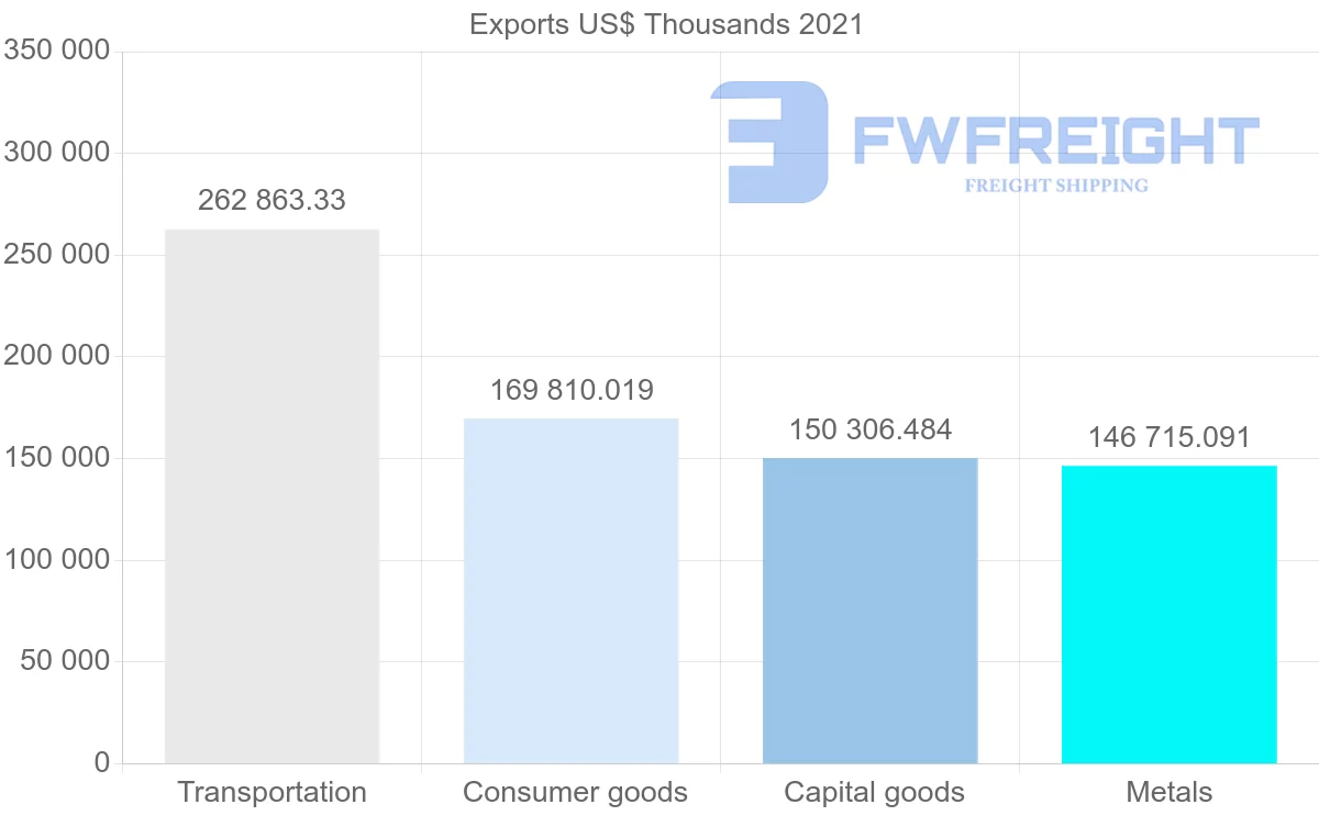 Shipping company from Mexico to Argentina