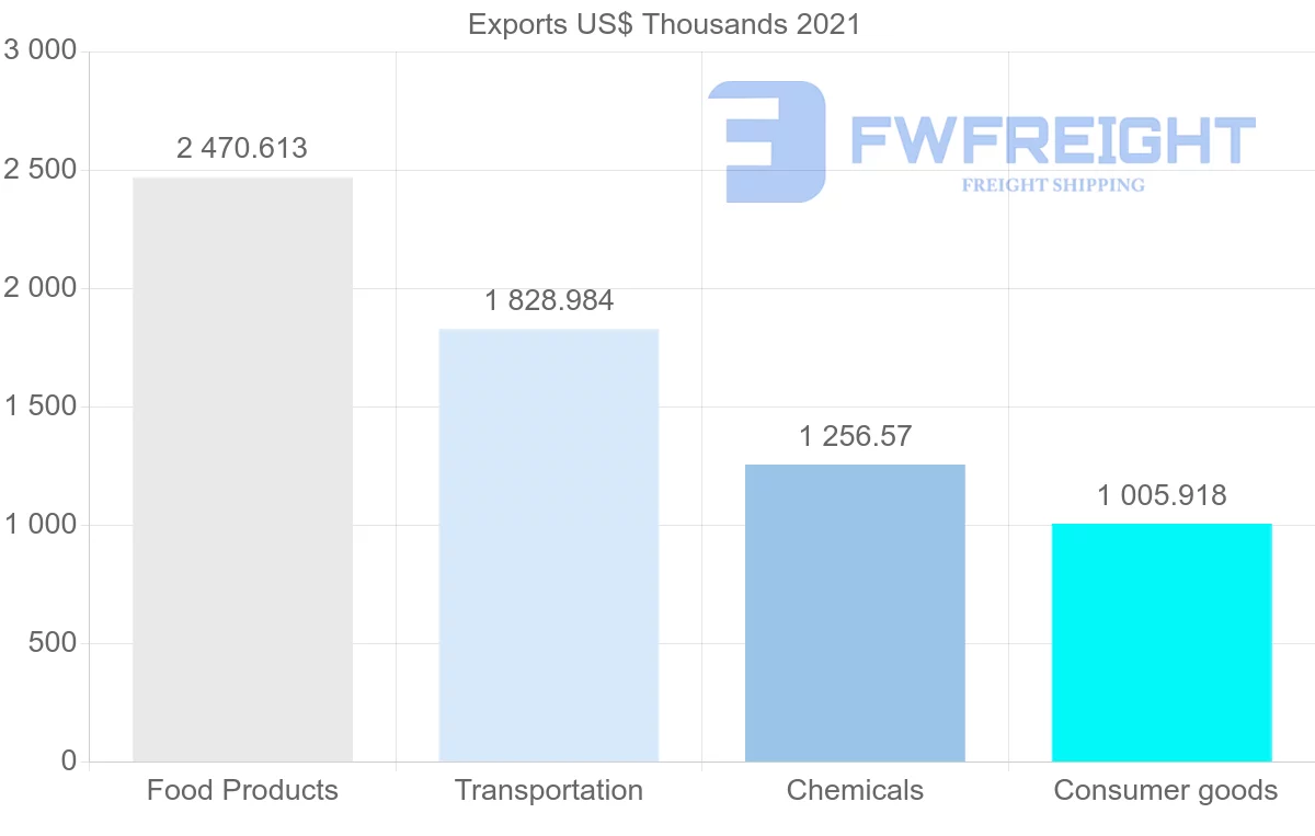 Shipping company from Mexico to Bahamas