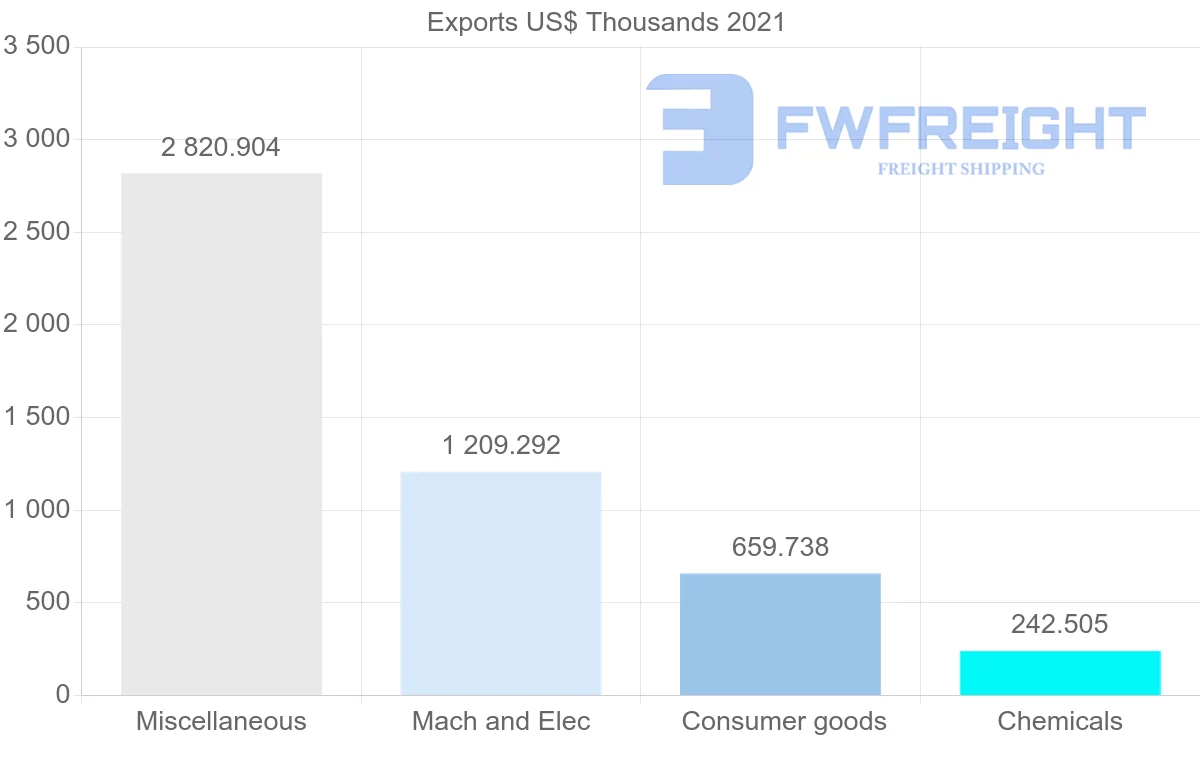 Shipping company from Mexico to Barbados