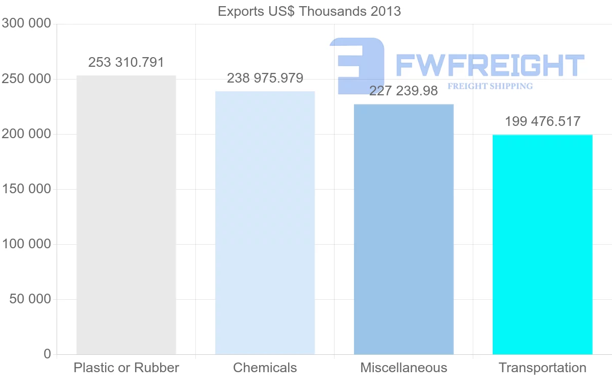 Shipping company from Mexico to Belgium