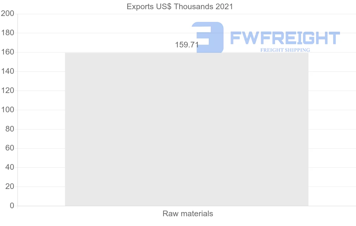 Shipping company from Mexico to Benin