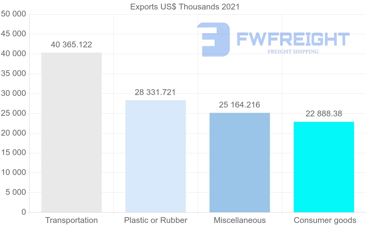 Shipping company from Mexico to Bolivia