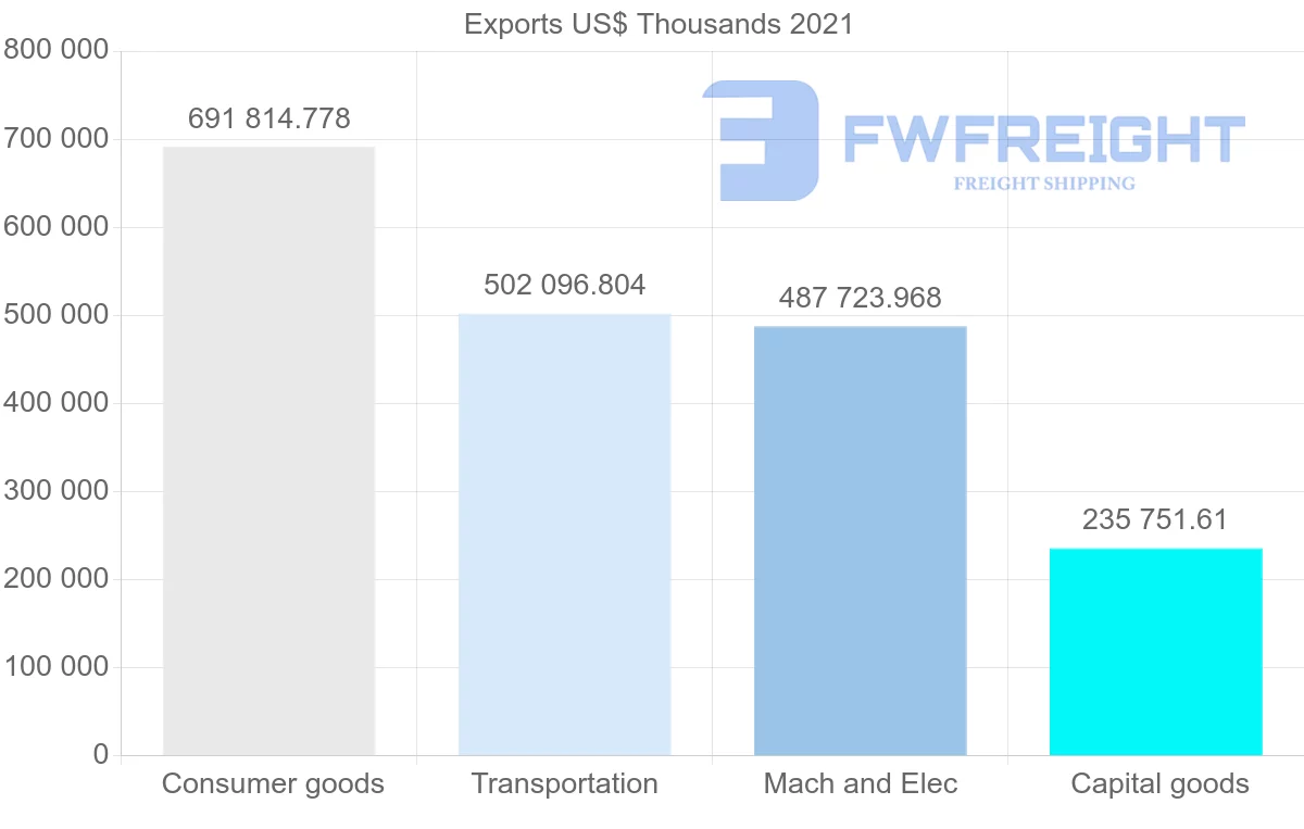 Shipping company from Mexico to Chile