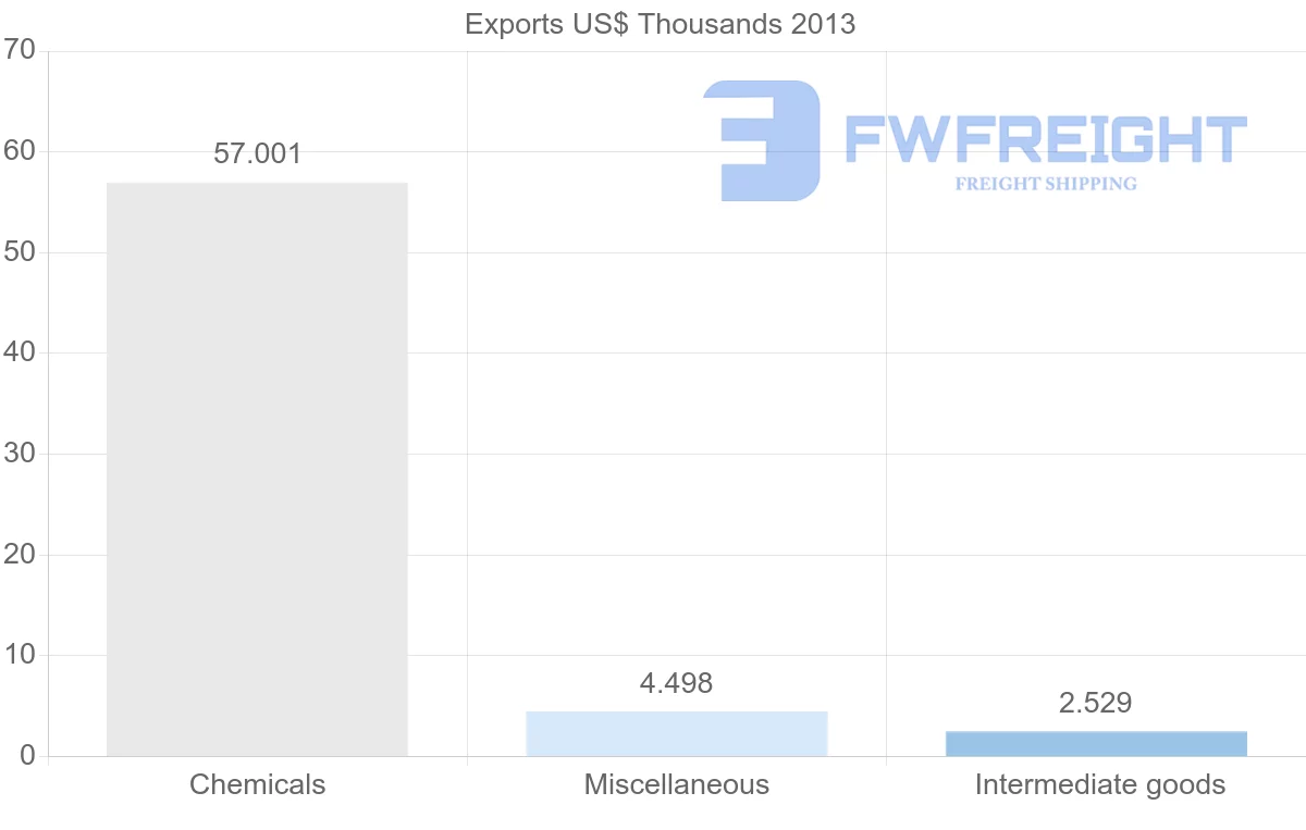Shipping company from Mexico to Comoros