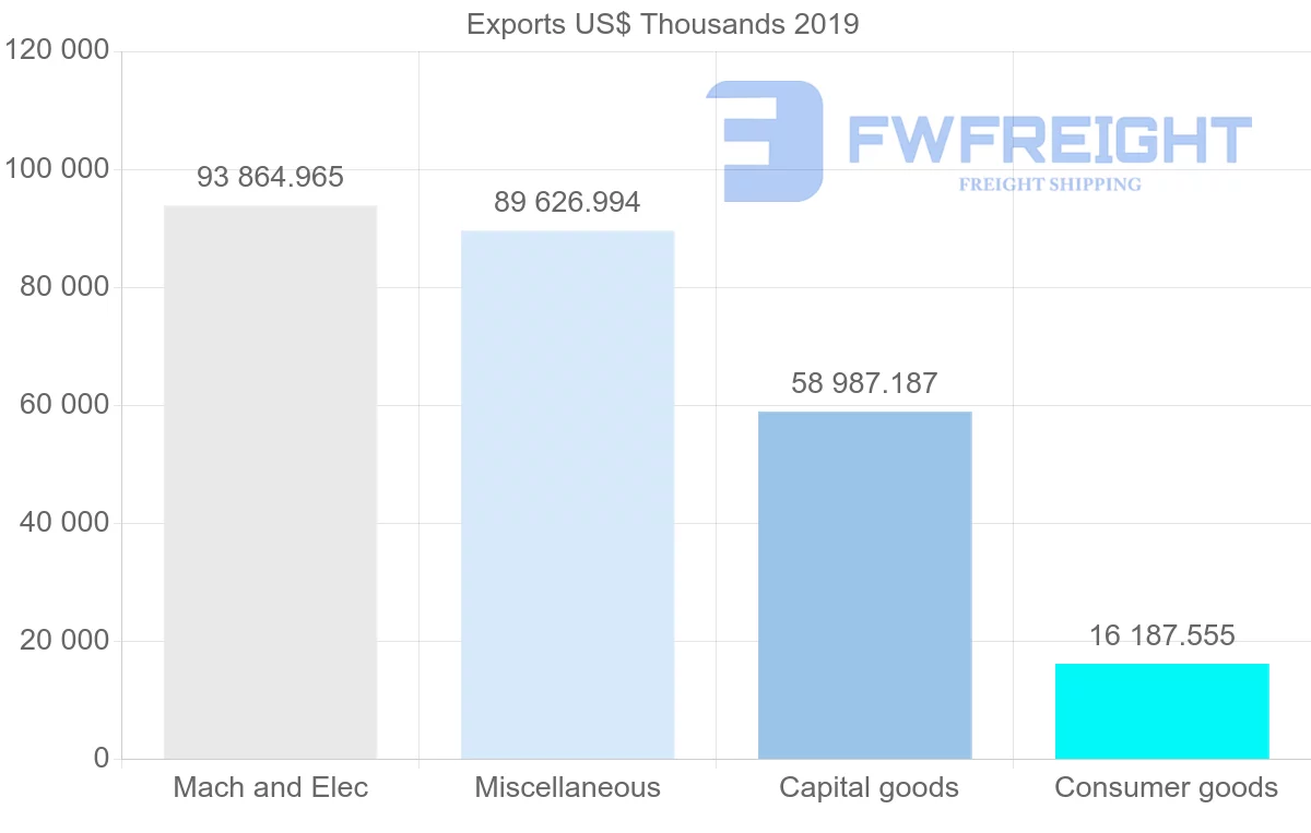 Shipping company from Mexico to Czech Republic