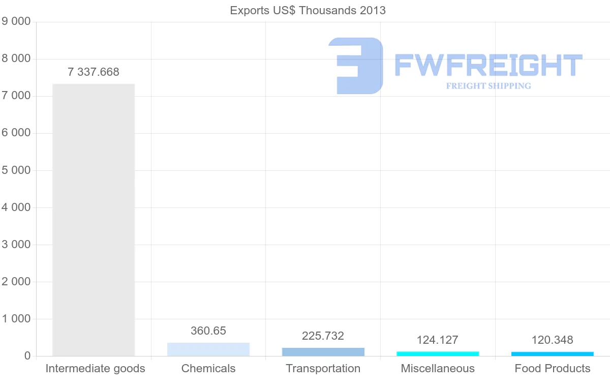 Shipping company from Mexico to Democratic Republic of the Congo