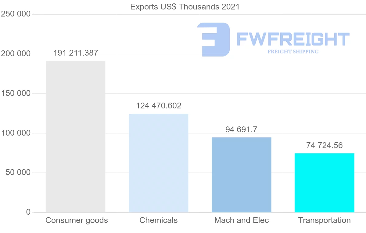 Shipping company from Mexico to Ecuador