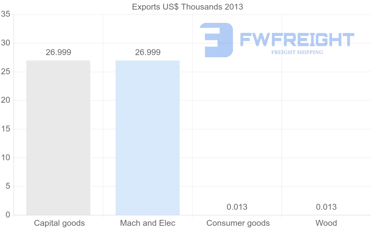 Shipping company from Mexico to Guinea-Bissau