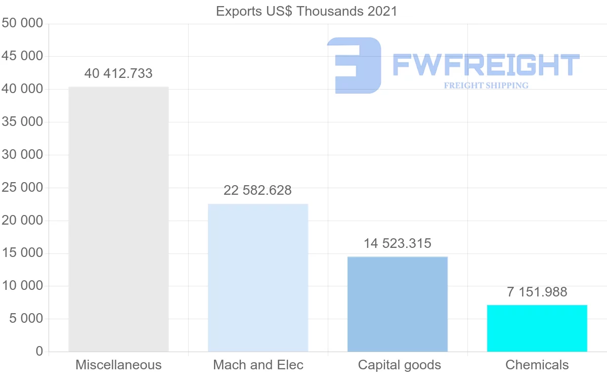 Shipping company from Mexico to Indonesia