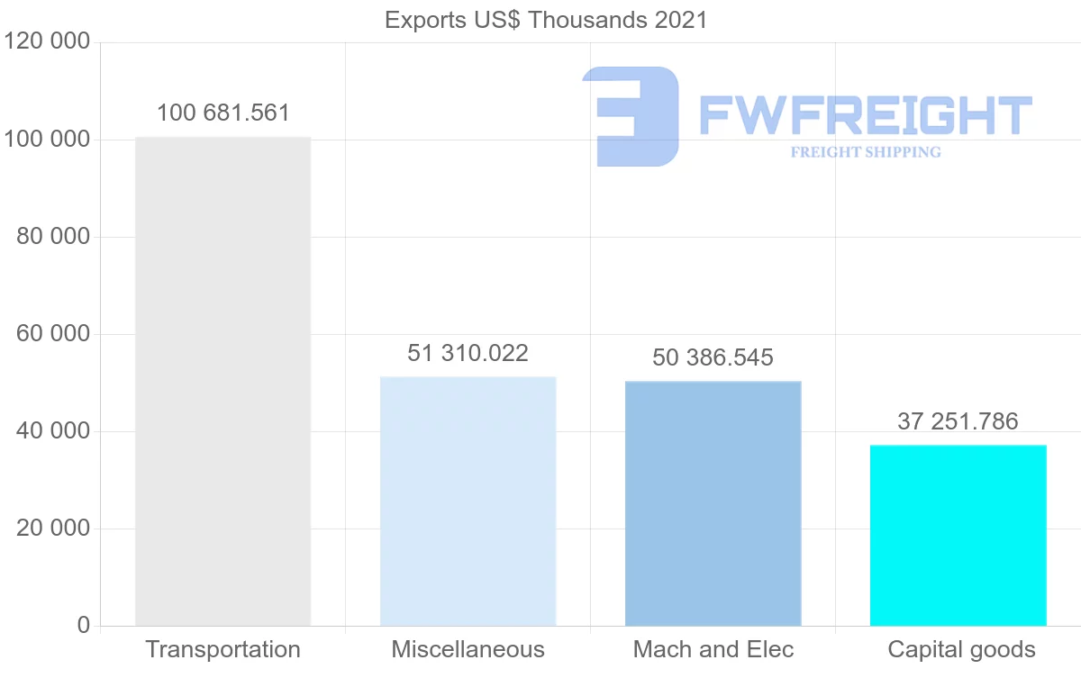 Shipping company from Mexico to Israel