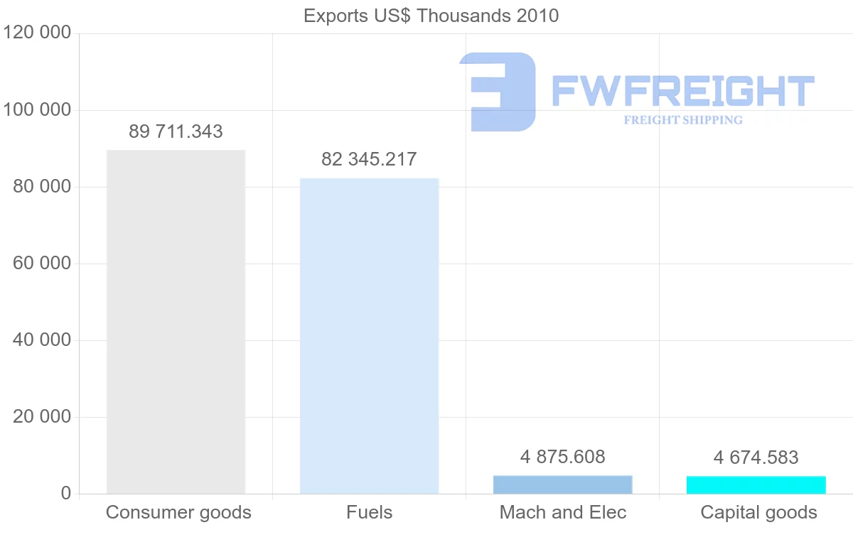 Shipping company from Mexico to Netherlands Antilles