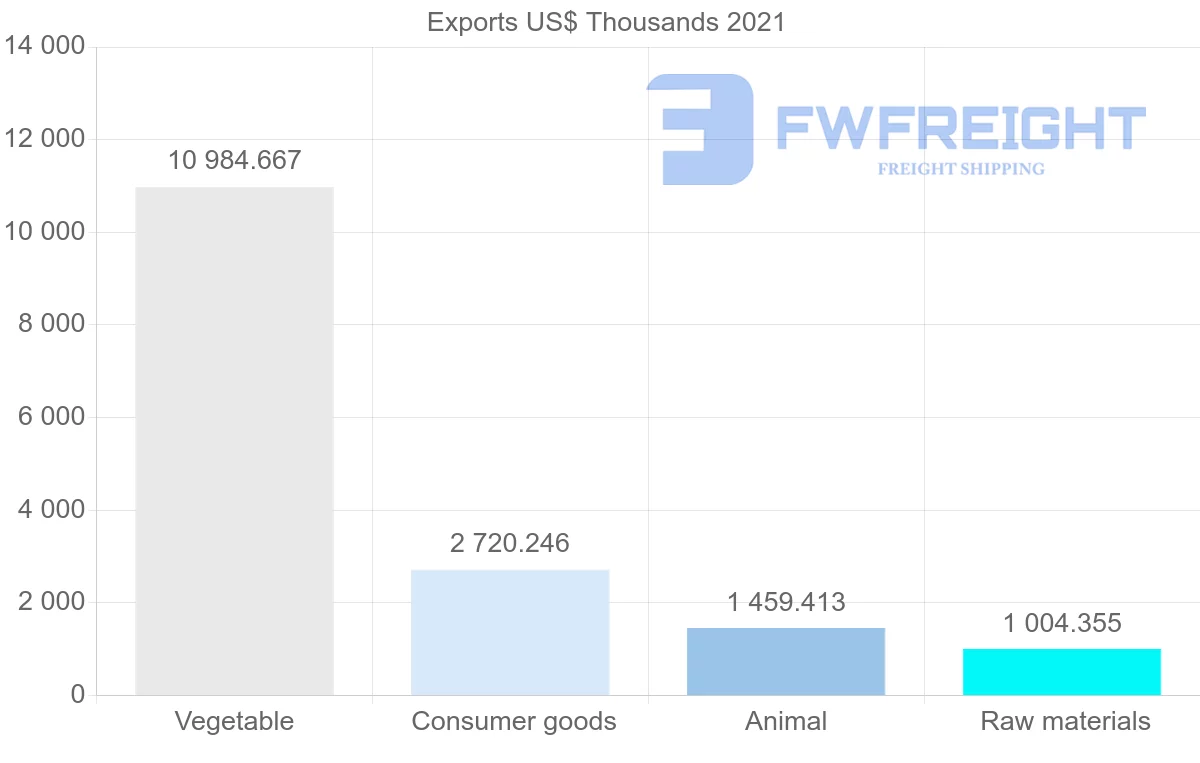Shipping company from Mexico to Nigeria