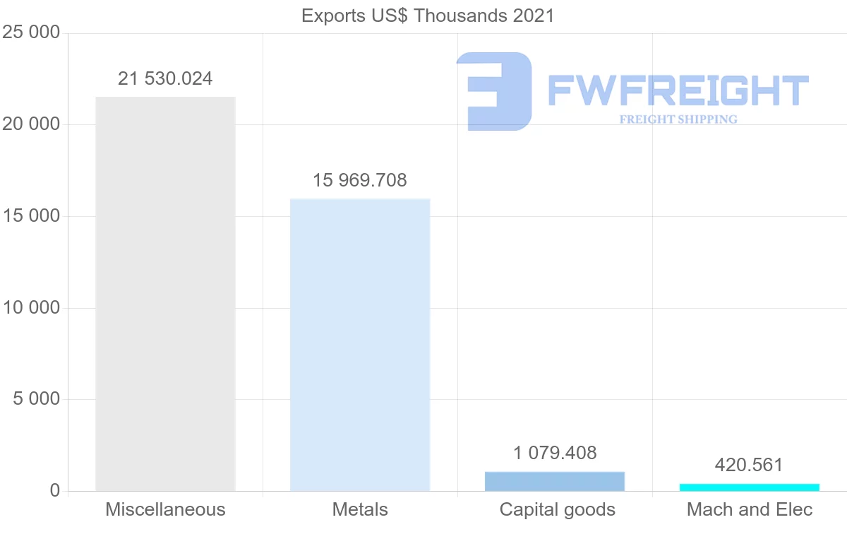 Shipping company from Mexico to Norway