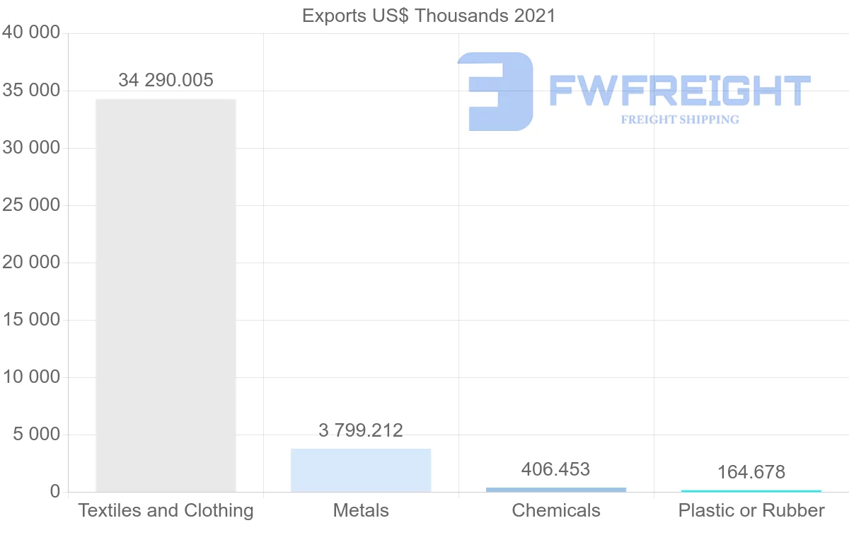 Shipping company from Mexico to Pakistan