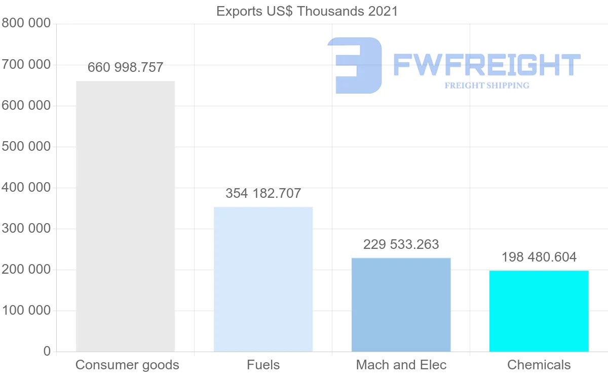 Shipping company from Mexico to Panama