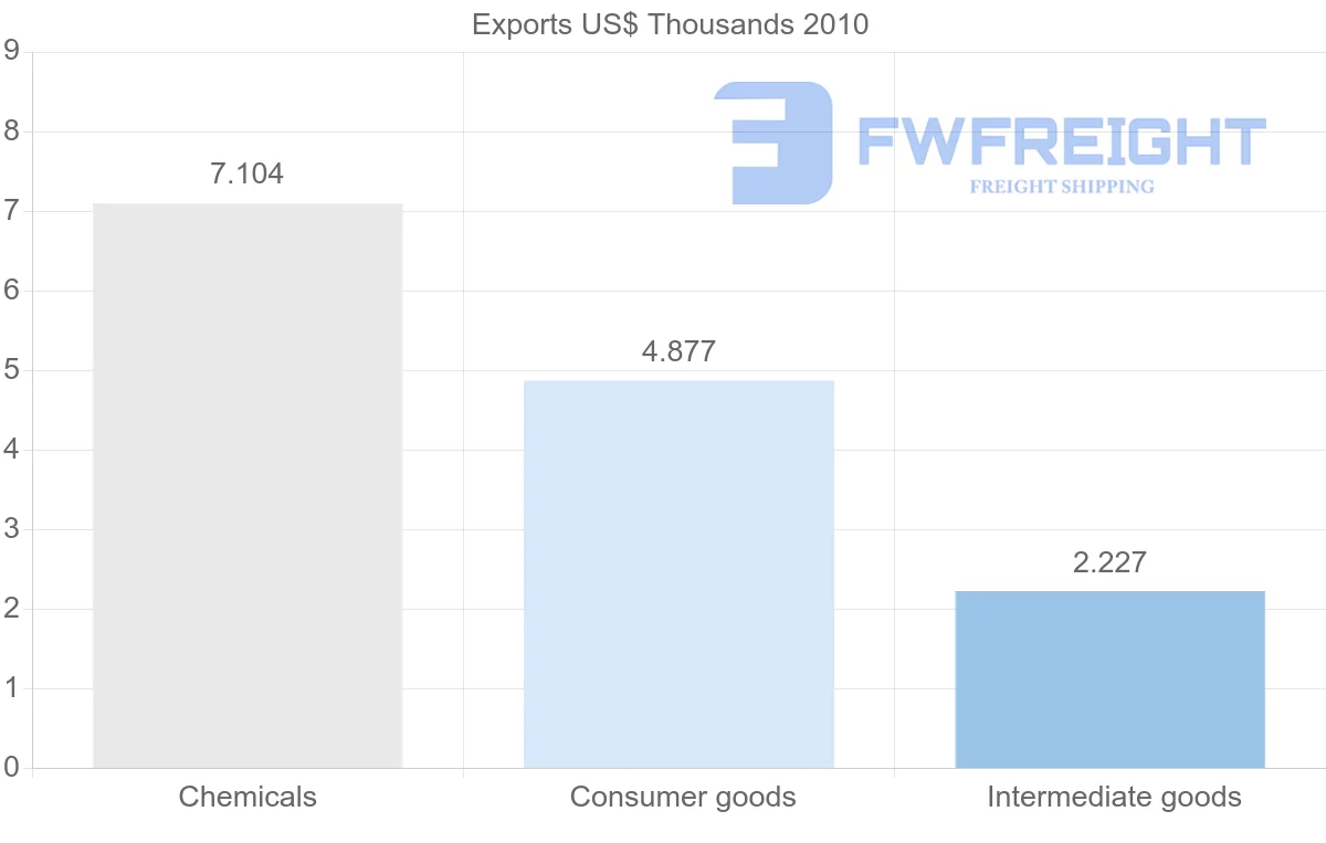 Shipping company from Mexico to Sao Tome and Principe