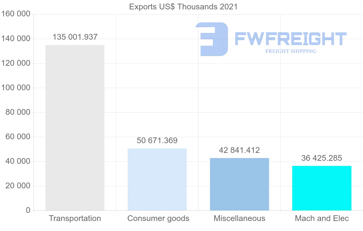 Shipping company from Mexico to Saudi Arabia