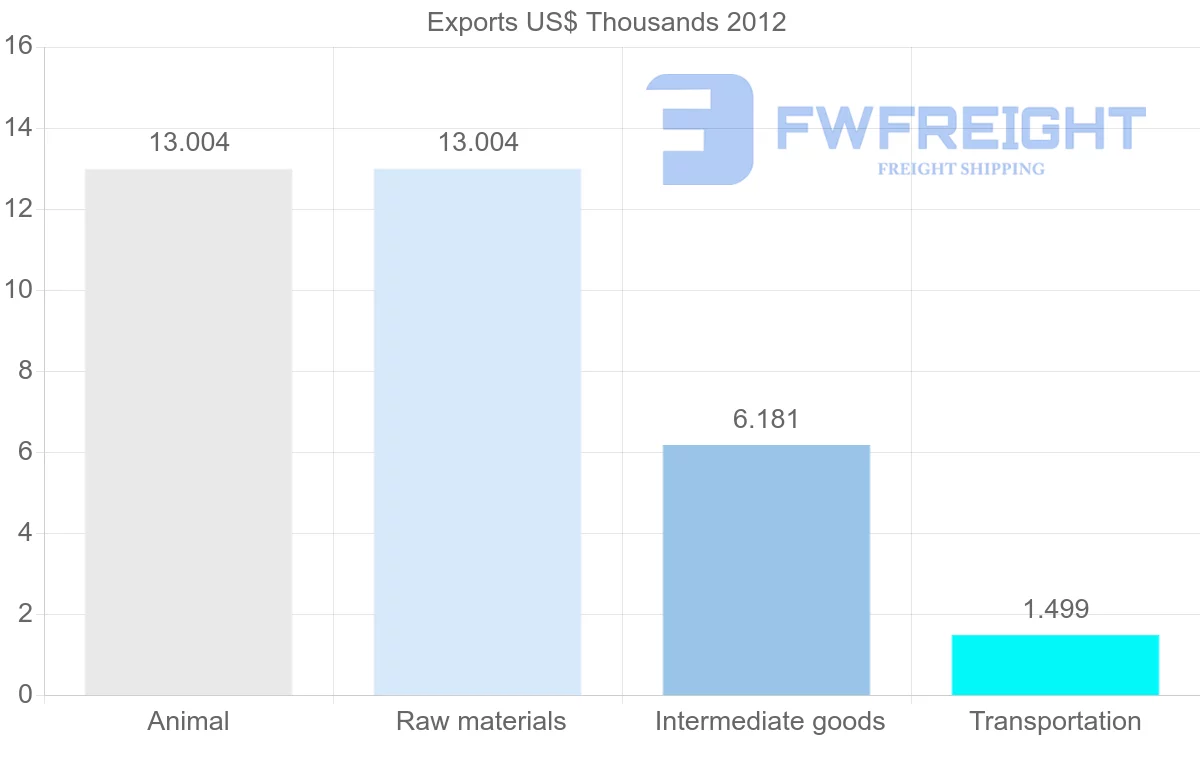 Shipping company from Mexico to Solomon Islands