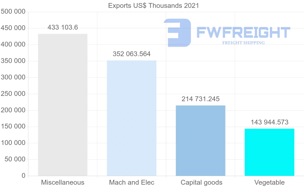 Shipping company from Mexico to Spain