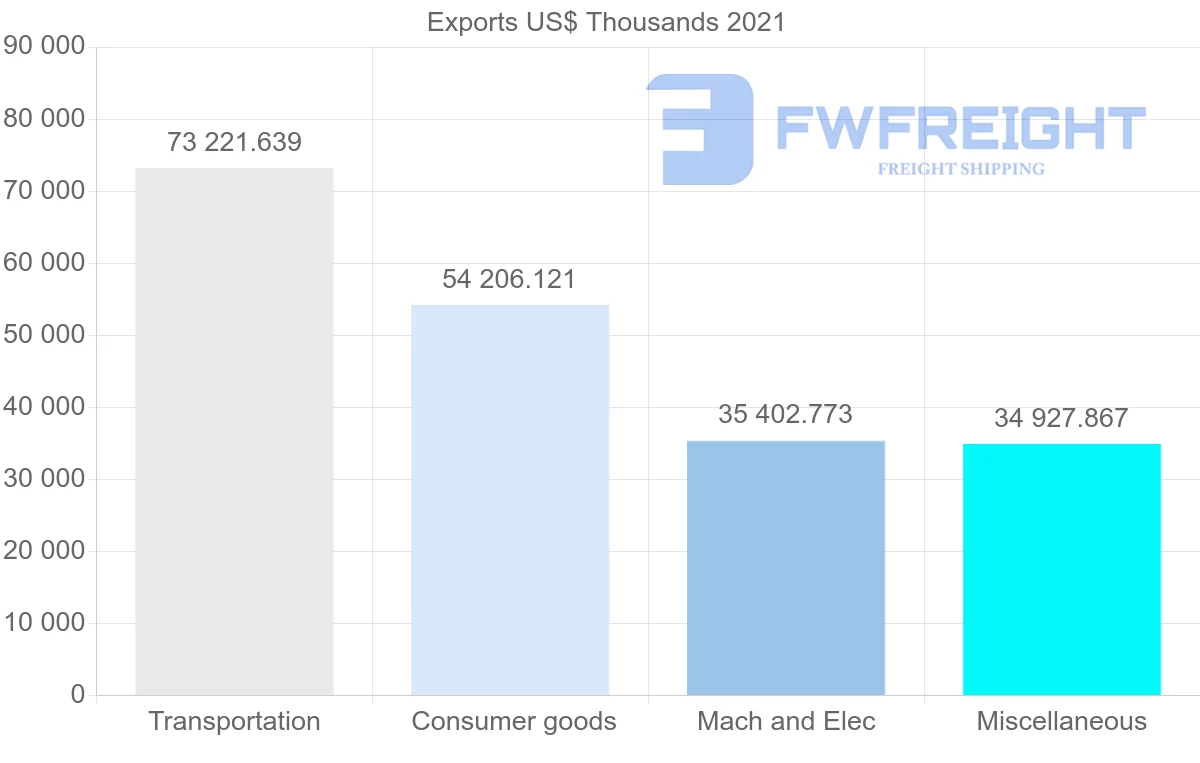 Shipping company from Mexico to Uruguay