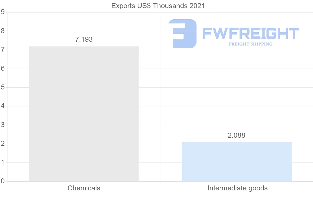 Shipping company from Moldova to Antigua and Barbuda
