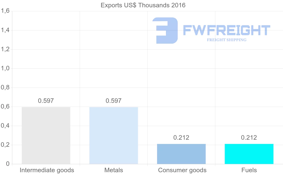 Shipping company from Moldova to Cook Islands