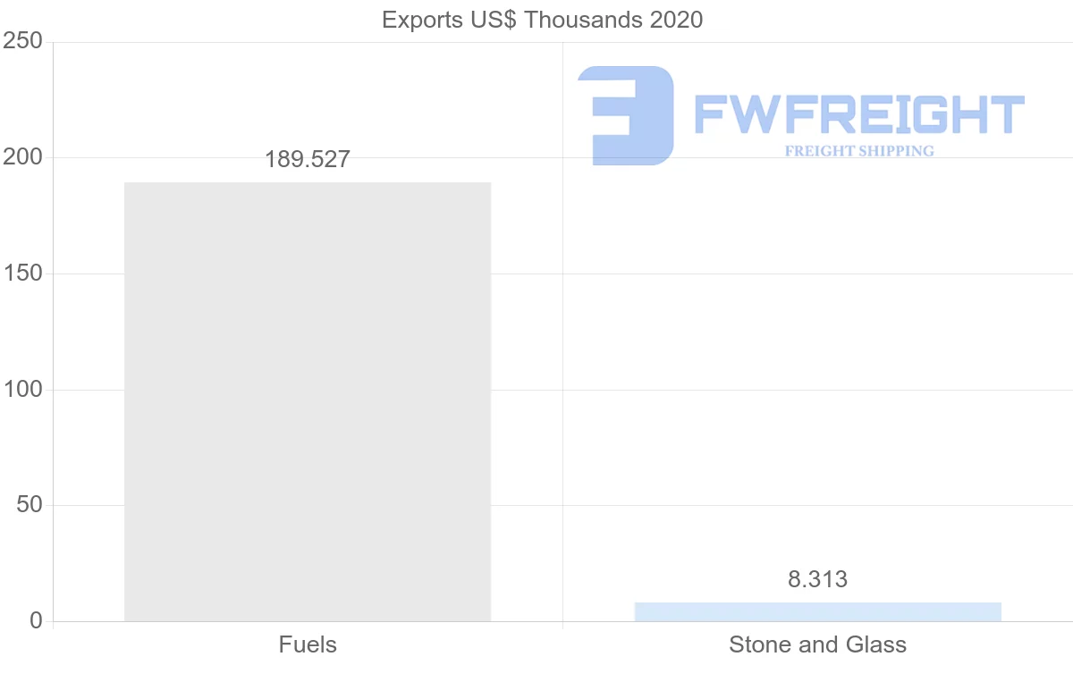 Shipping company from Moldova to Croatia