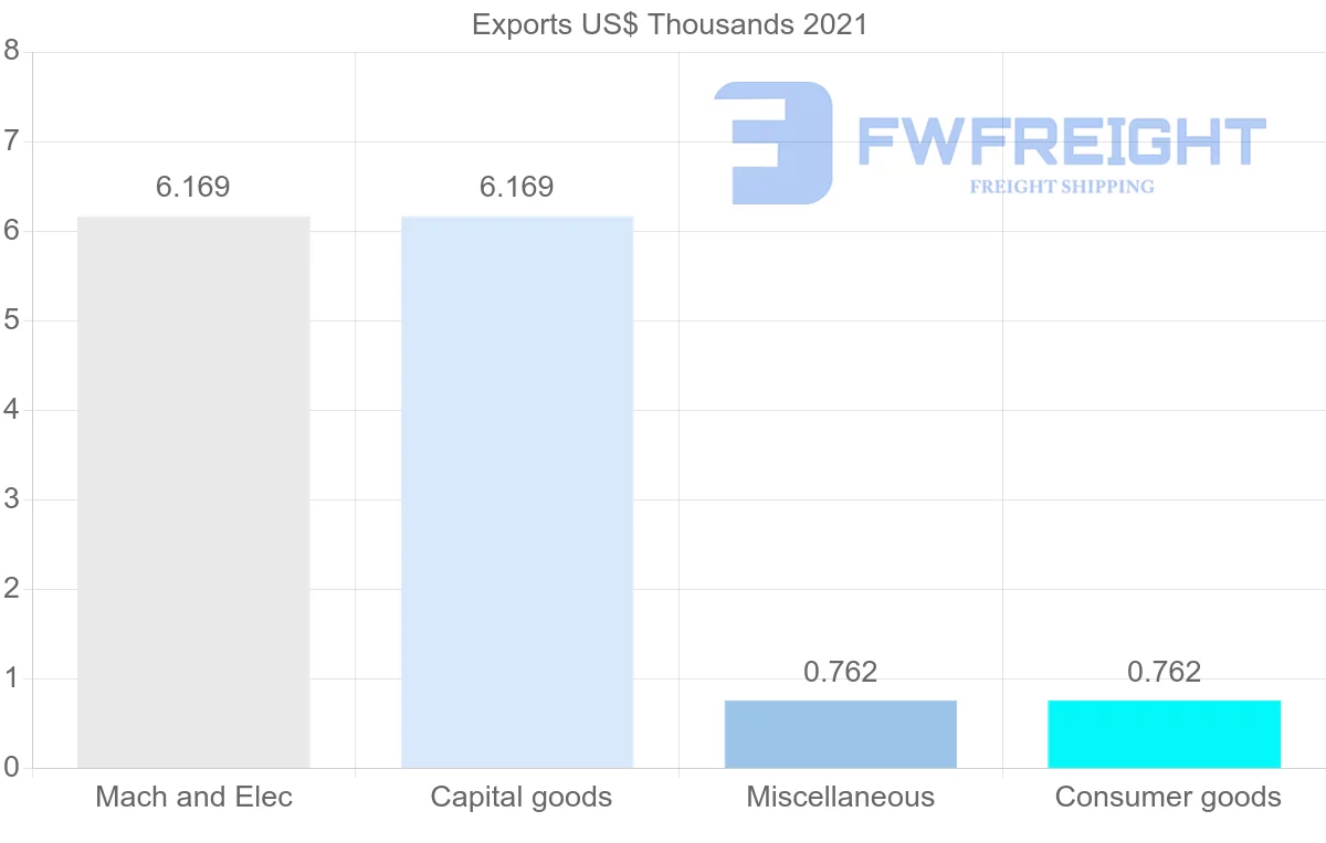 Shipping company from Moldova to French Polynesia