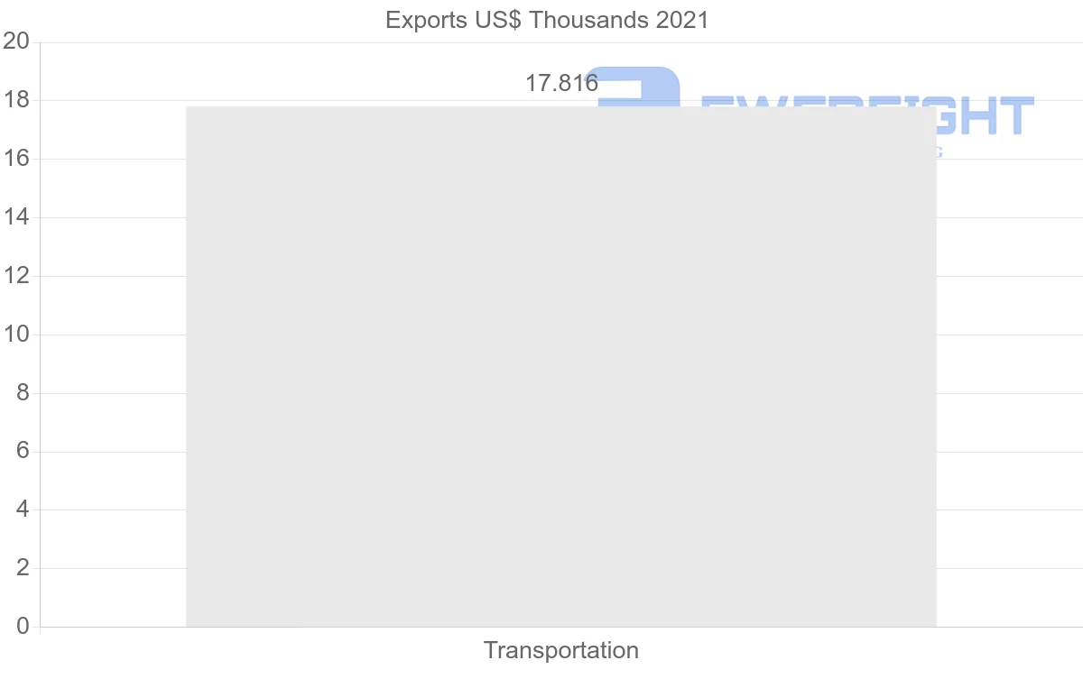 Shipping company from Moldova to Iran