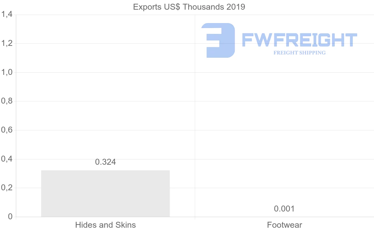 Shipping company from Moldova to Latvia