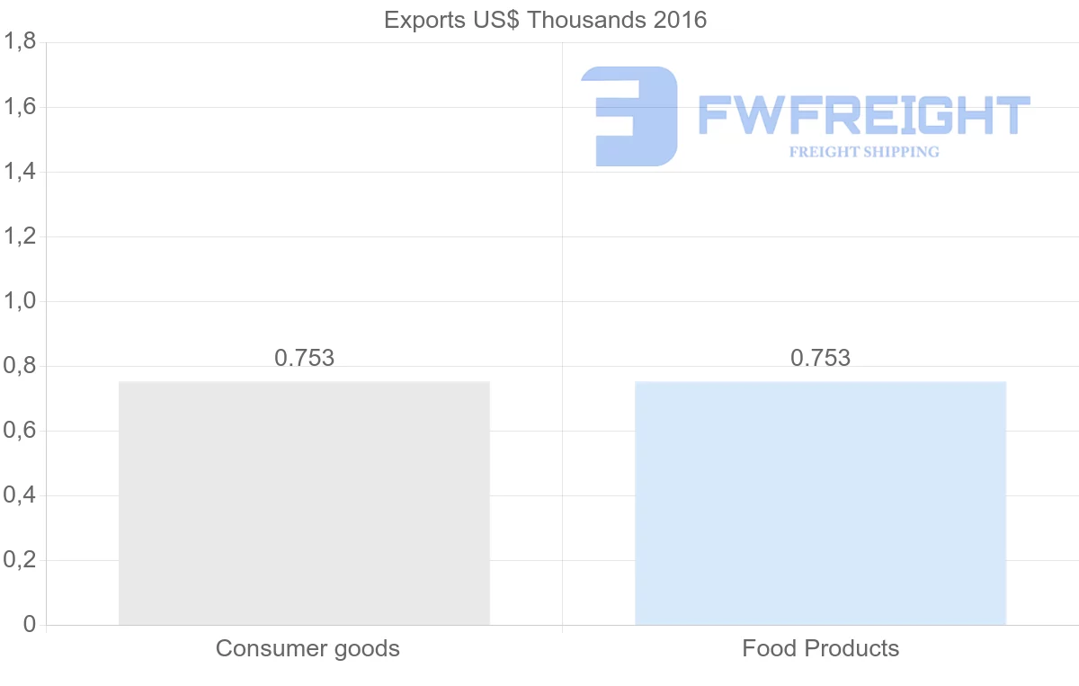 Shipping company from Moldova to Namibia