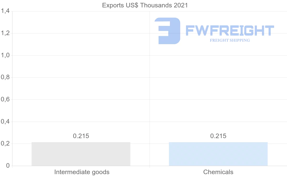 Shipping company from Moldova to New Caledonia