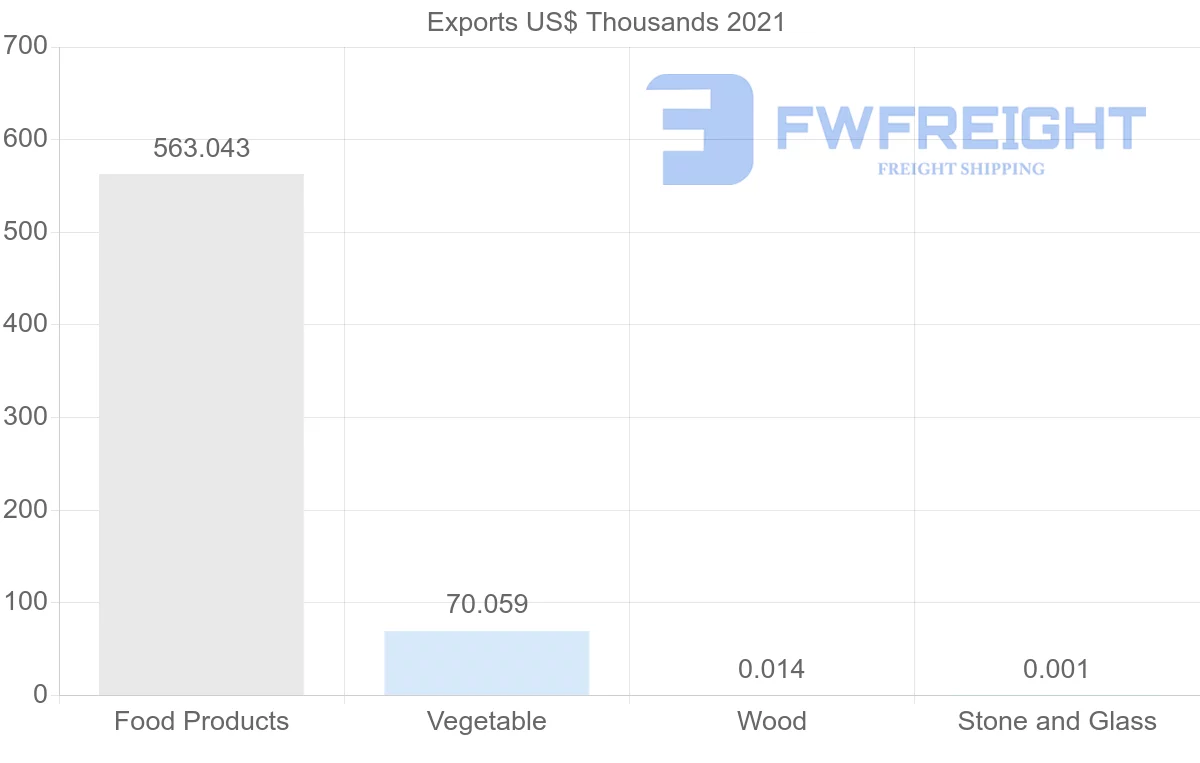 Shipping company from Moldova to Qatar