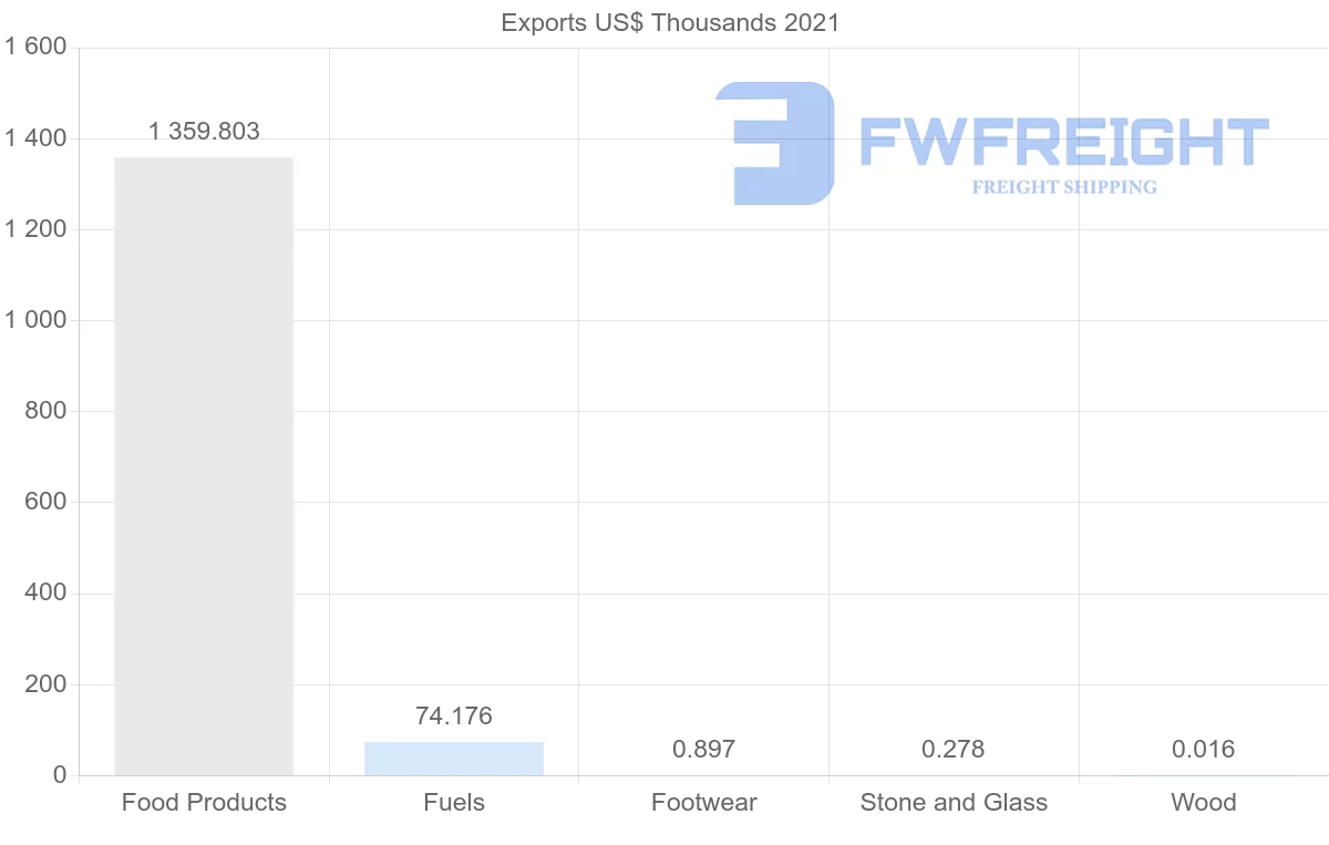 Shipping company from Moldova to Saudi Arabia