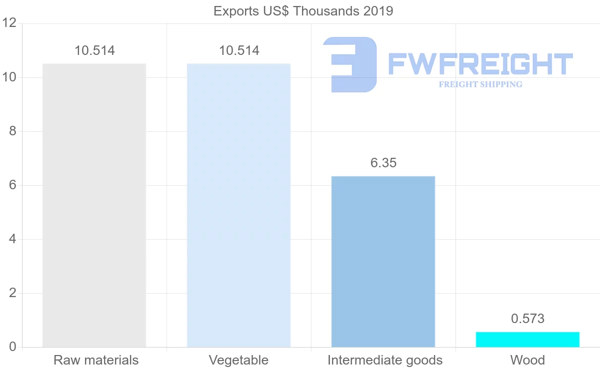 Shipping company from Moldova to Tajikistan