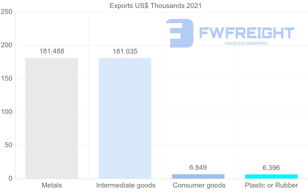 Shipping company from Moldova to Turks and Caicos Islands