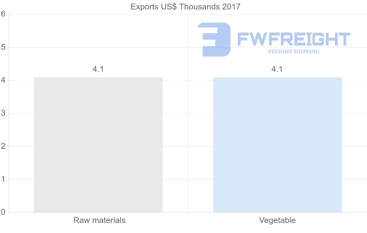 Shipping company from Moldova to Vanuatu
