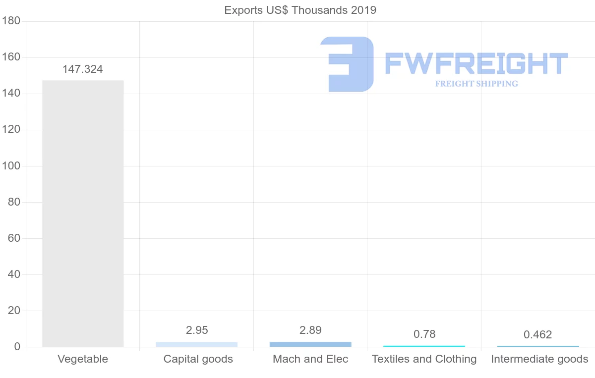 Shipping company from Moldova to Vietnam