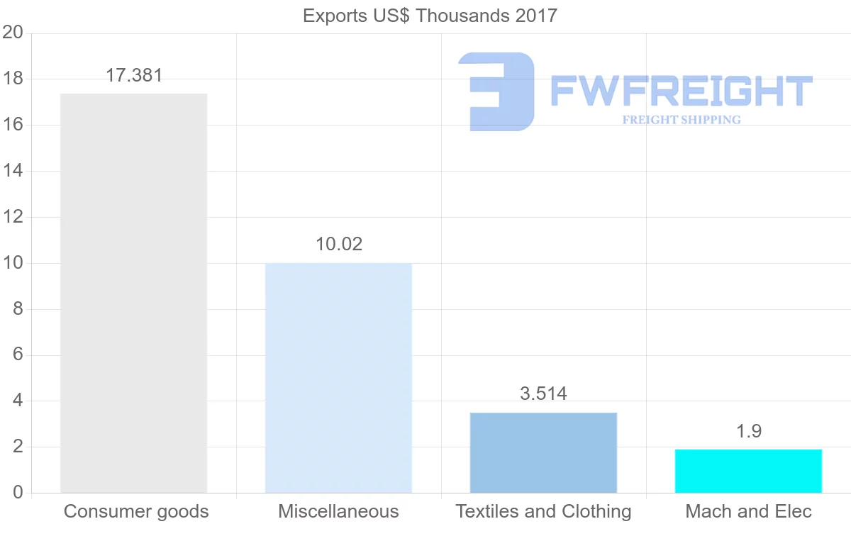 Shipping company from Montenegro to Angola