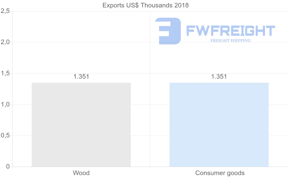 Shipping company from Montenegro to Bolivia