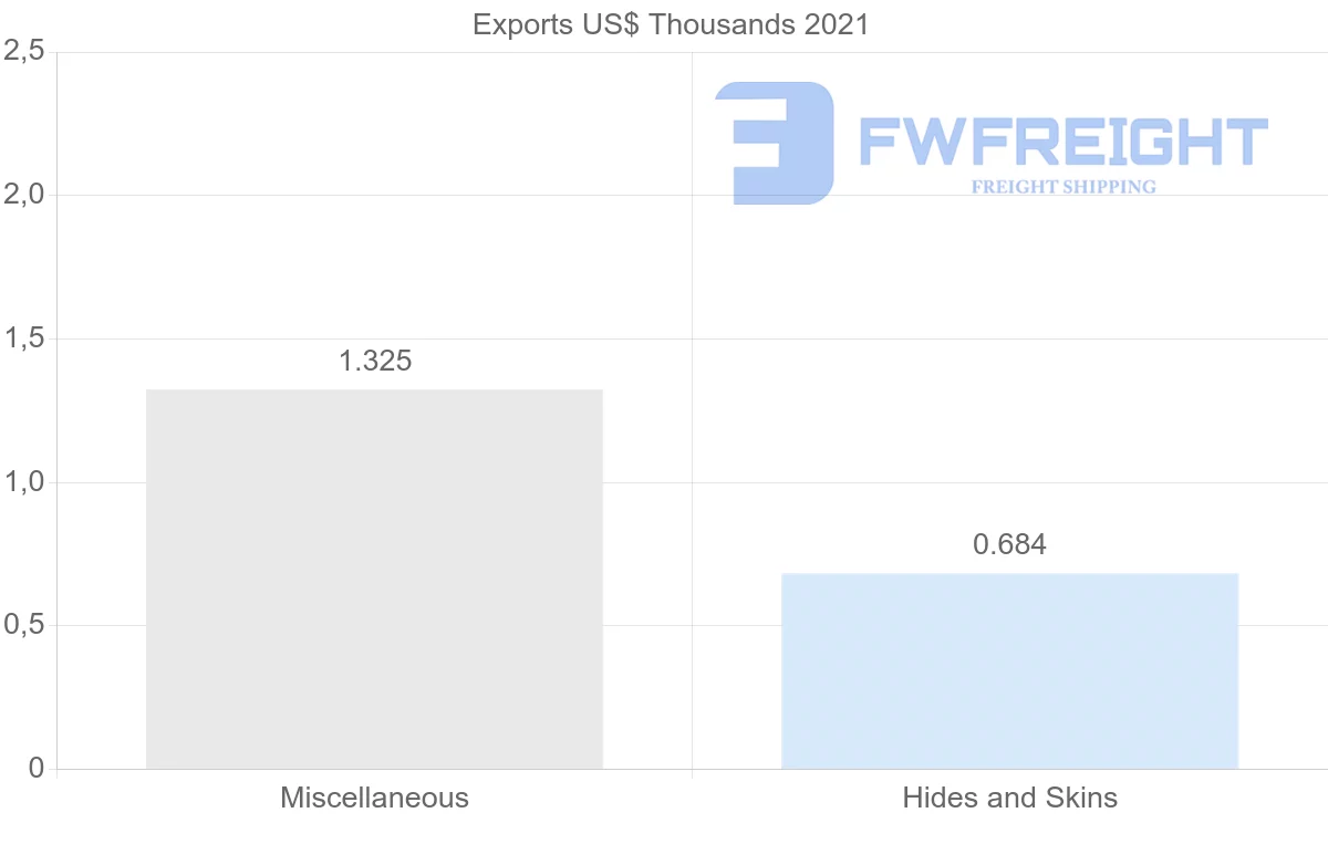 Shipping company from Montenegro to Brazil