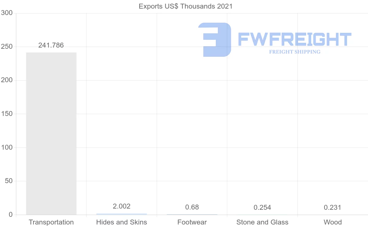 Shipping company from Montenegro to Cyprus
