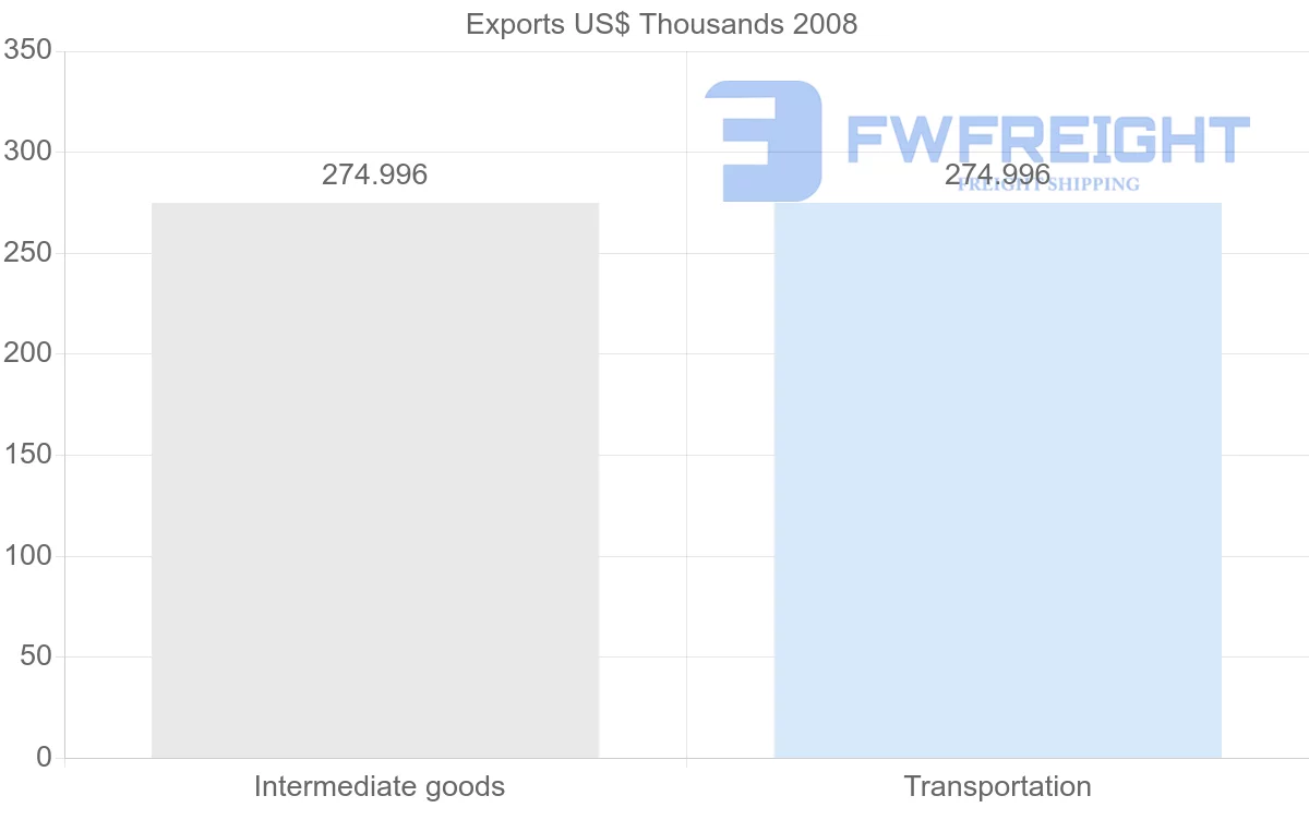 Shipping company from Montenegro to Guinea