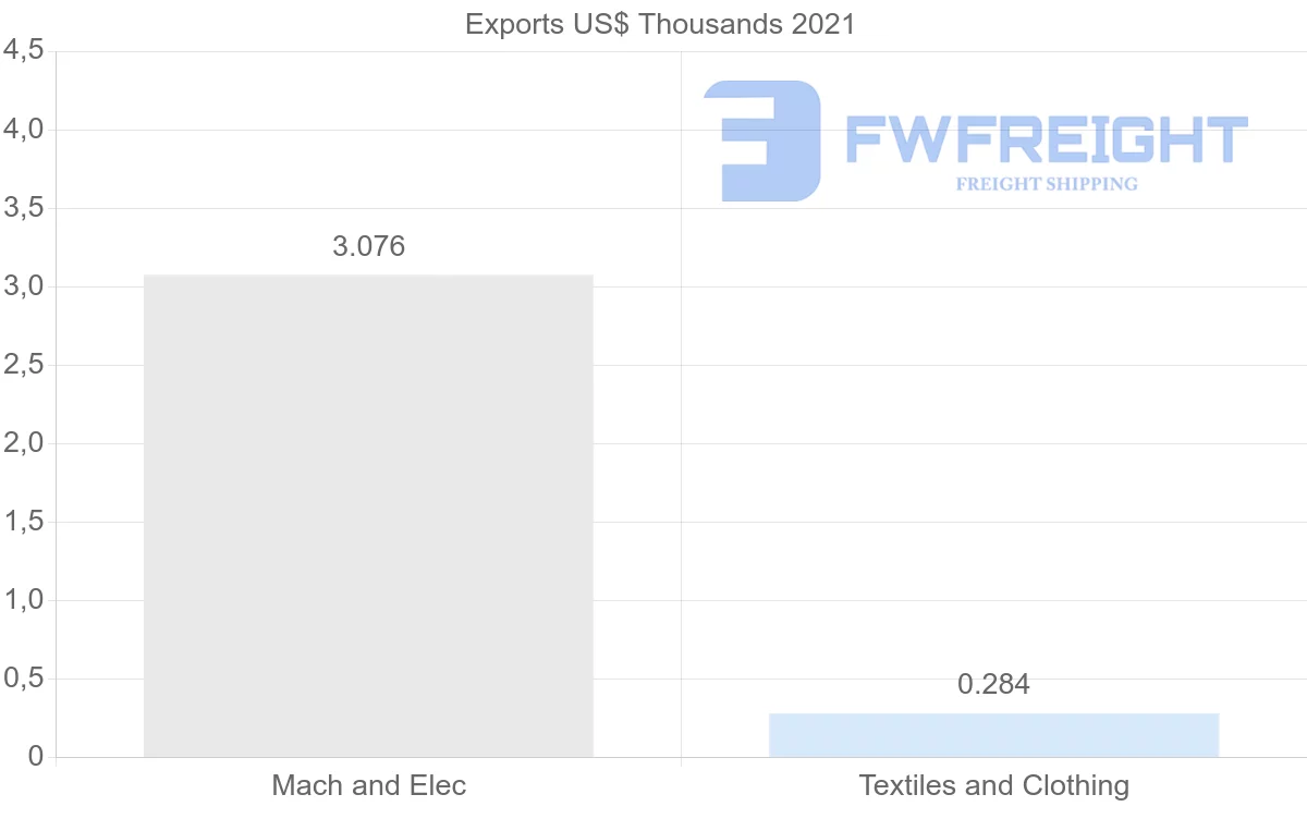 Shipping company from Montenegro to Latvia