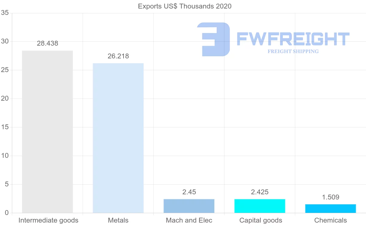 Shipping company from Montenegro to Libya